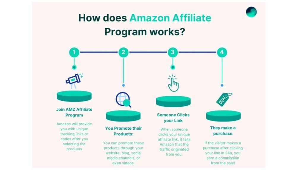 Amazon Affiliate Marketing Program